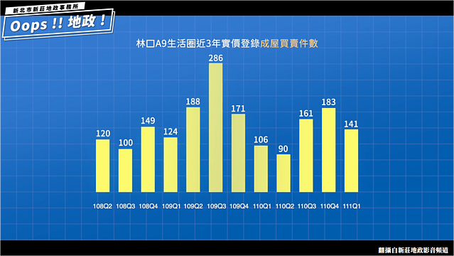 A9站生活圈近3年實價登錄資料:「成屋買賣」每季交易數量。圖/翻攝自新莊地政影音頻道